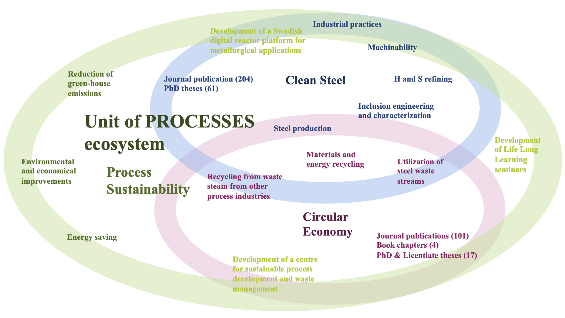 Unit of Processes ecosystem