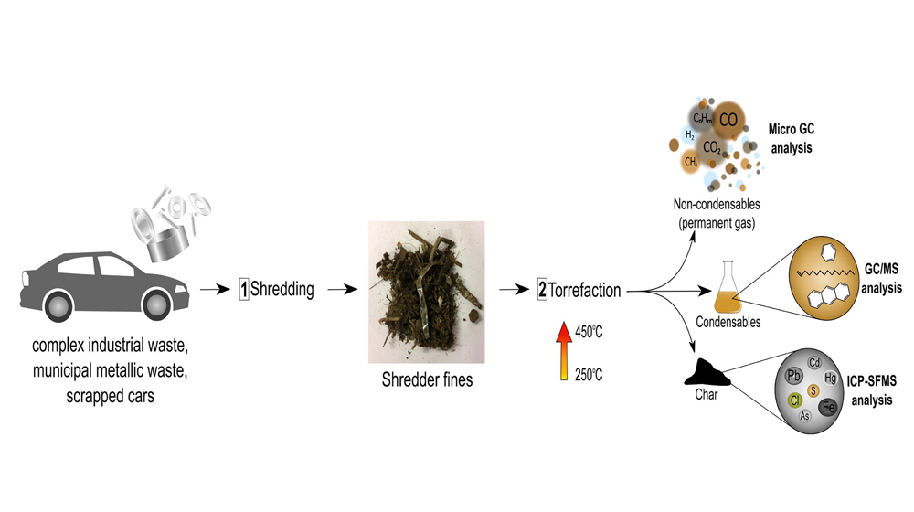 Image with car, shredder fines, torrefaction and output.