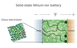 Illustration of an all-solid-state Li-ion battery with a glass as solid electrolyte.