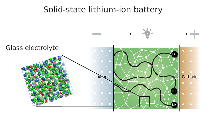 Illustration of an all-solid-state Li-ion battery with a glass as solid electrolyte.