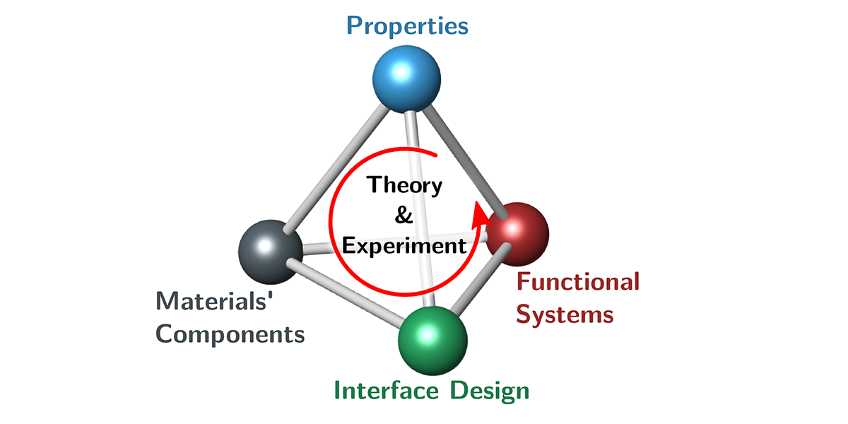 Tetrahedron properties model