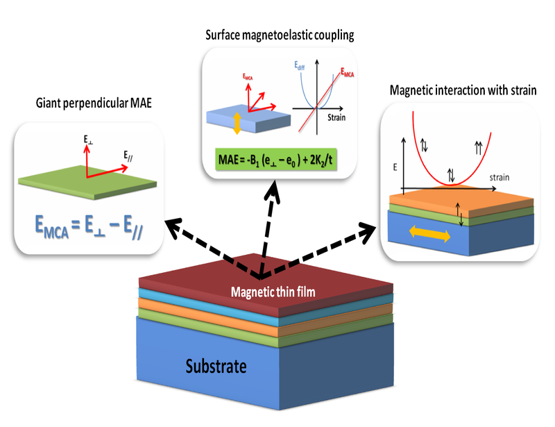 Dripping Overlegenhed Skuldre på skuldrene Thin film magnetism | KTH