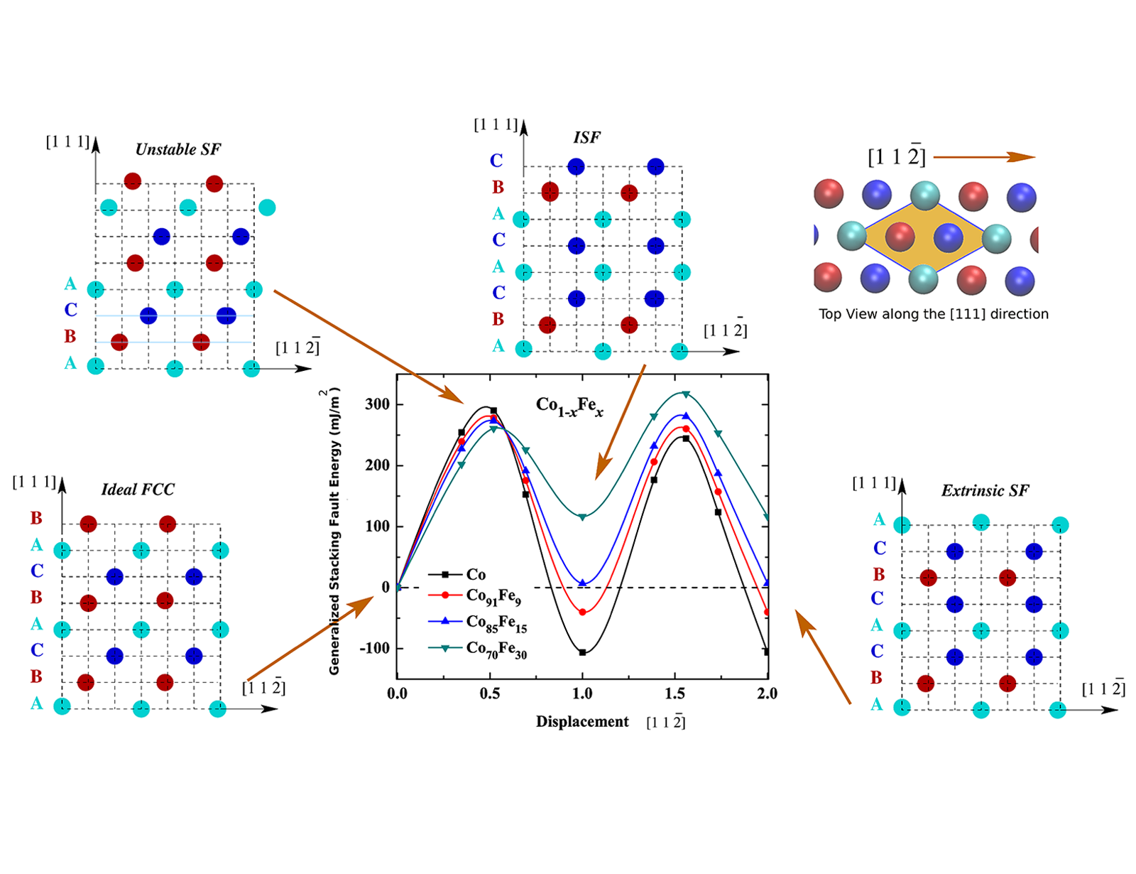 Graphic Generalized Stacking Fault Energy